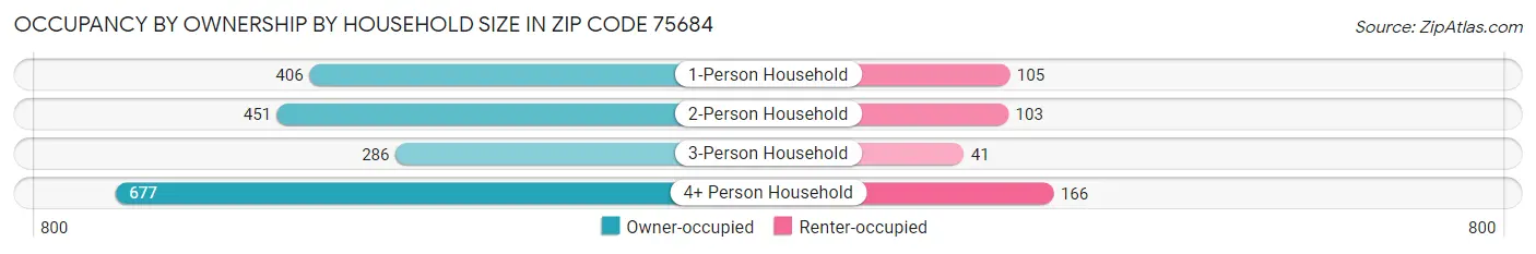 Occupancy by Ownership by Household Size in Zip Code 75684