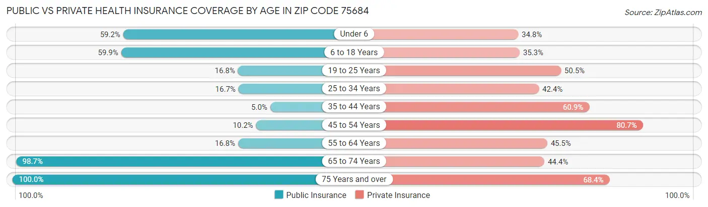 Public vs Private Health Insurance Coverage by Age in Zip Code 75684