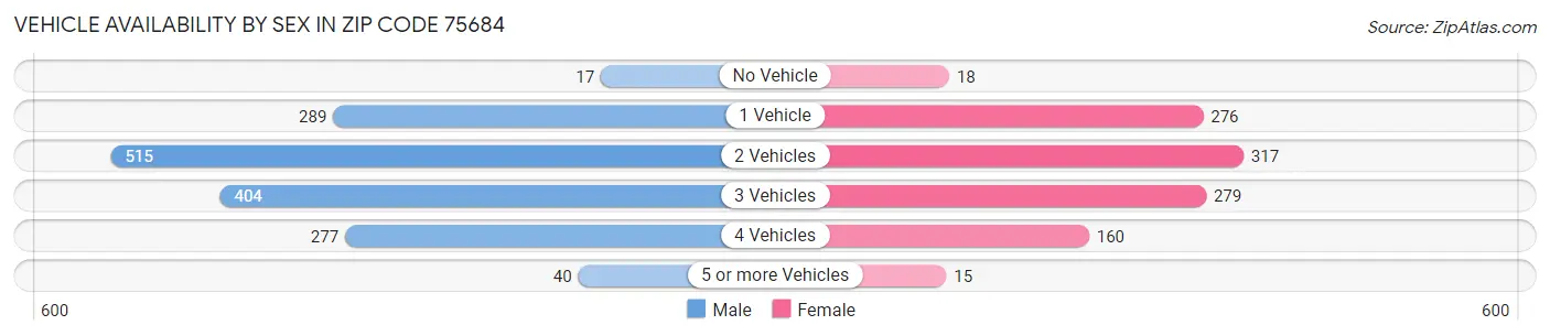 Vehicle Availability by Sex in Zip Code 75684