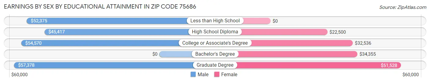 Earnings by Sex by Educational Attainment in Zip Code 75686