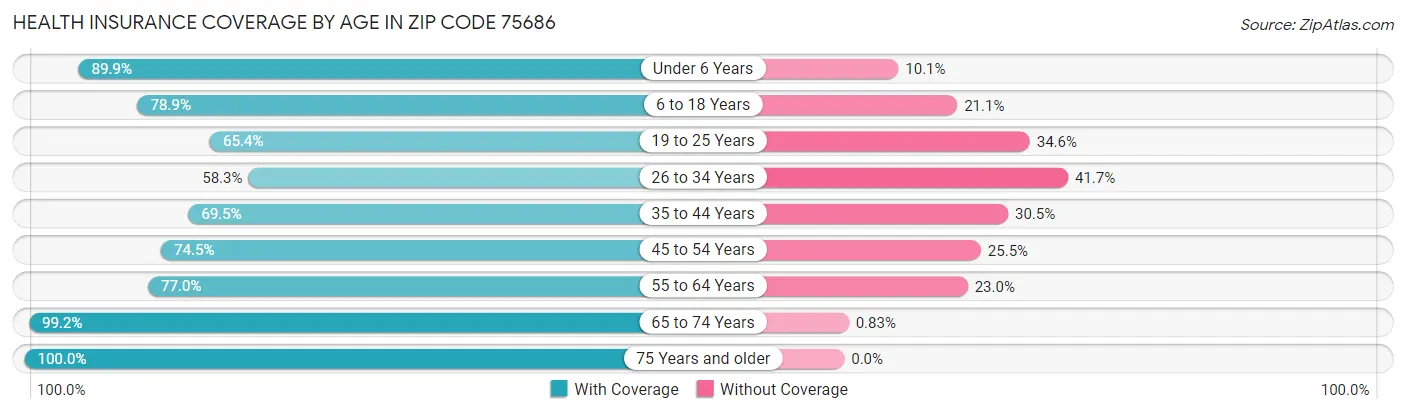 Health Insurance Coverage by Age in Zip Code 75686