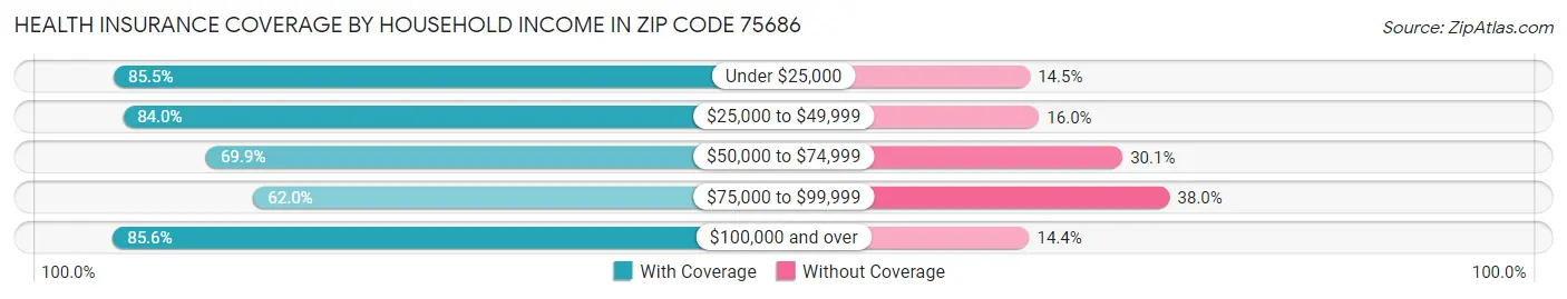 Health Insurance Coverage by Household Income in Zip Code 75686