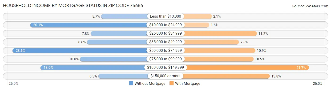 Household Income by Mortgage Status in Zip Code 75686