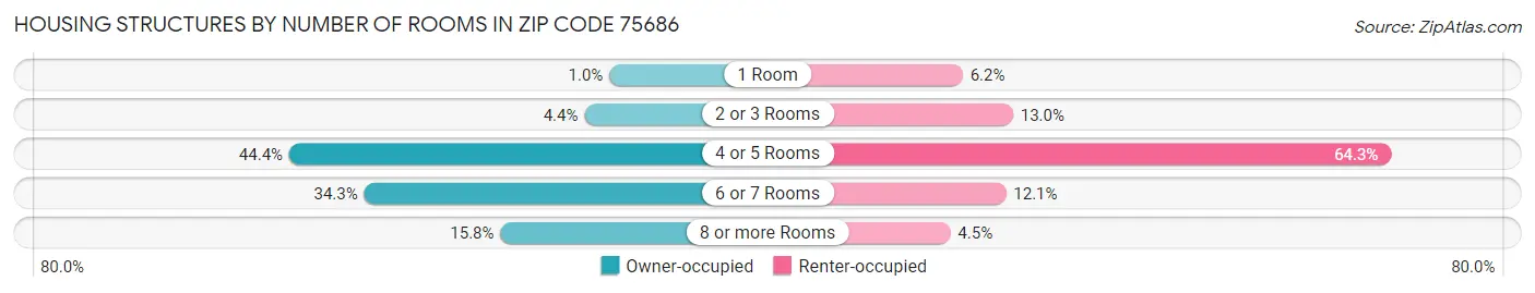Housing Structures by Number of Rooms in Zip Code 75686