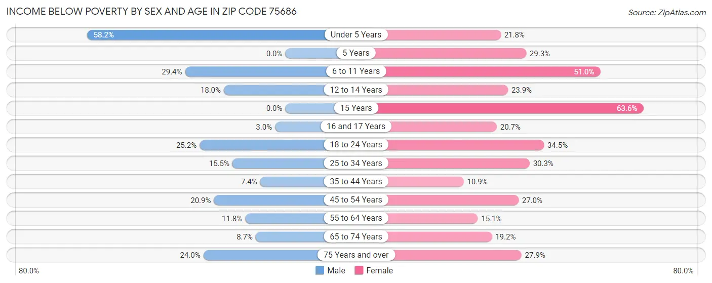 Income Below Poverty by Sex and Age in Zip Code 75686