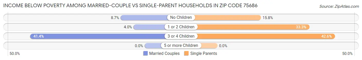 Income Below Poverty Among Married-Couple vs Single-Parent Households in Zip Code 75686
