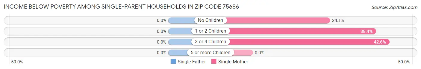 Income Below Poverty Among Single-Parent Households in Zip Code 75686