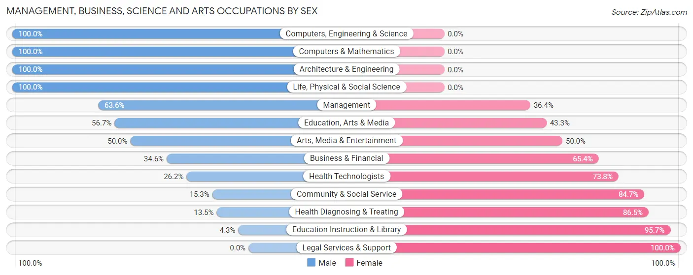 Management, Business, Science and Arts Occupations by Sex in Zip Code 75686