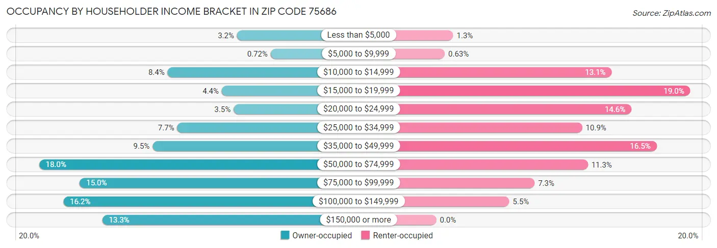 Occupancy by Householder Income Bracket in Zip Code 75686