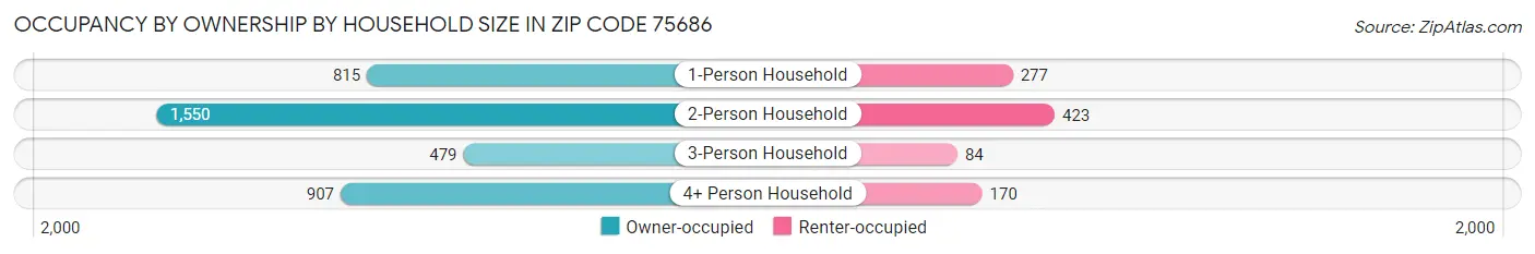 Occupancy by Ownership by Household Size in Zip Code 75686