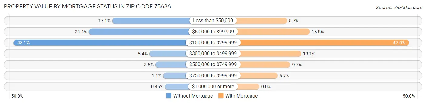 Property Value by Mortgage Status in Zip Code 75686