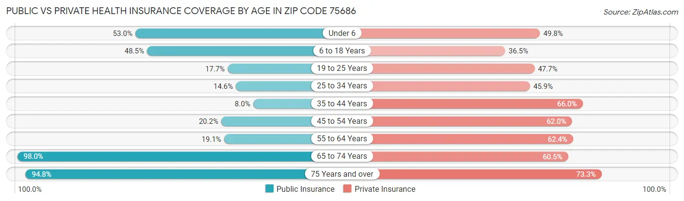Public vs Private Health Insurance Coverage by Age in Zip Code 75686