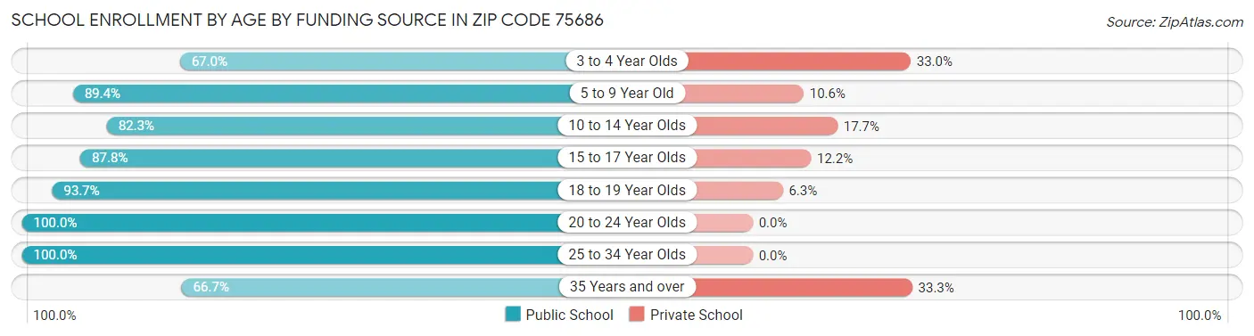 School Enrollment by Age by Funding Source in Zip Code 75686