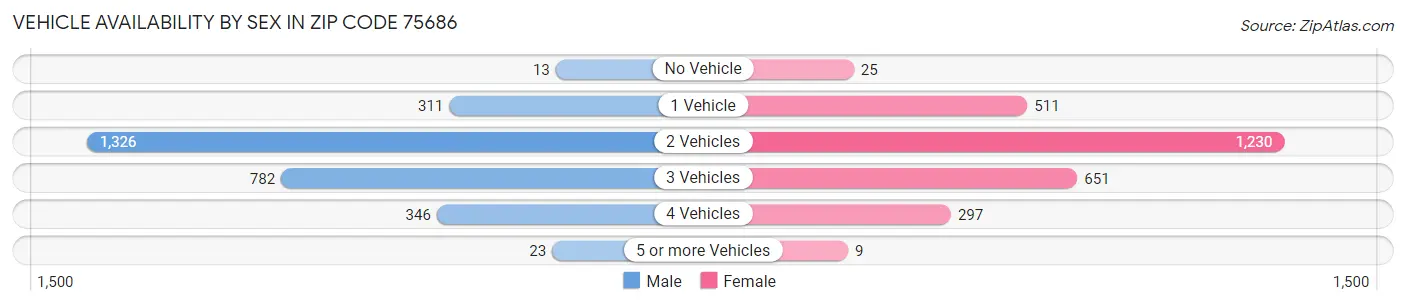 Vehicle Availability by Sex in Zip Code 75686