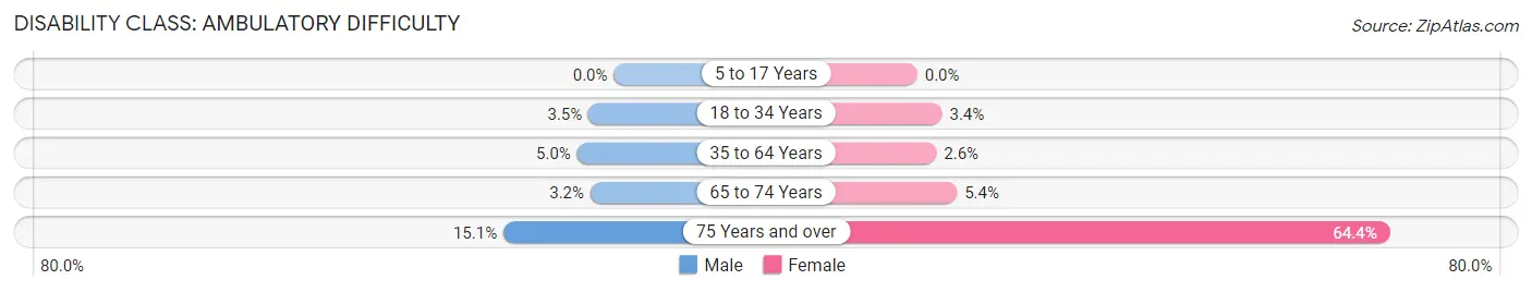 Disability in Zip Code 75691: <span>Ambulatory Difficulty</span>