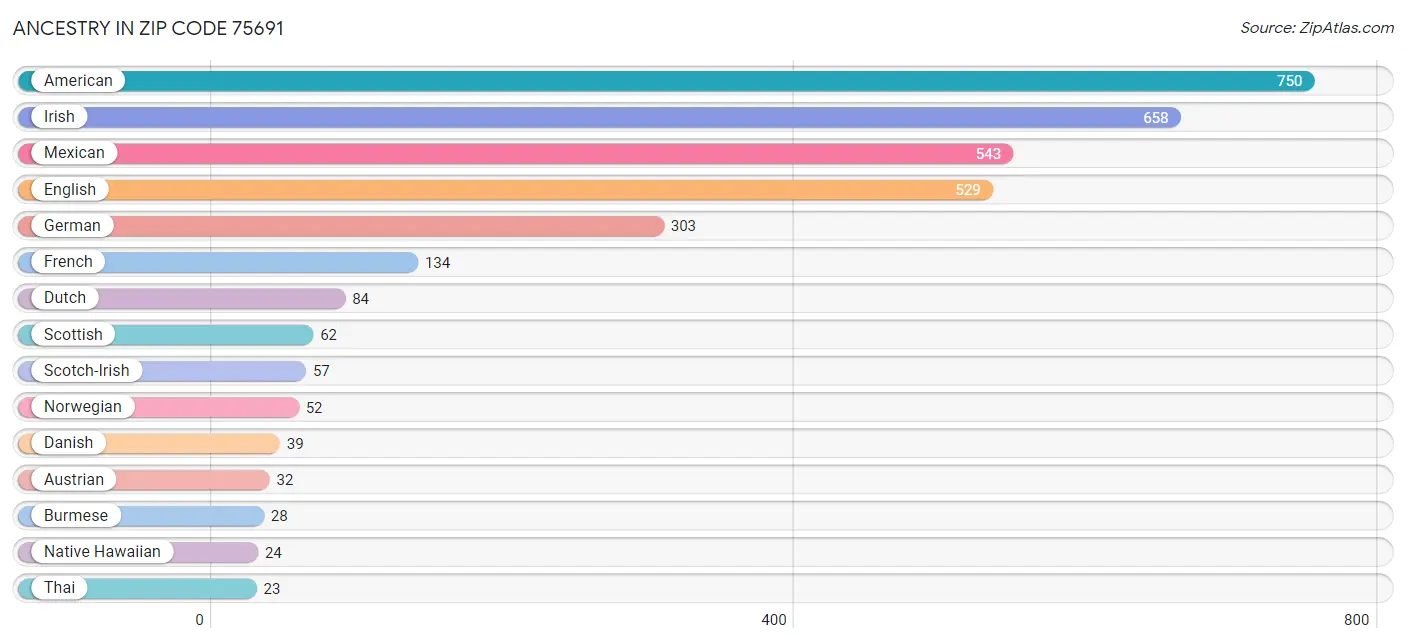 Ancestry in Zip Code 75691