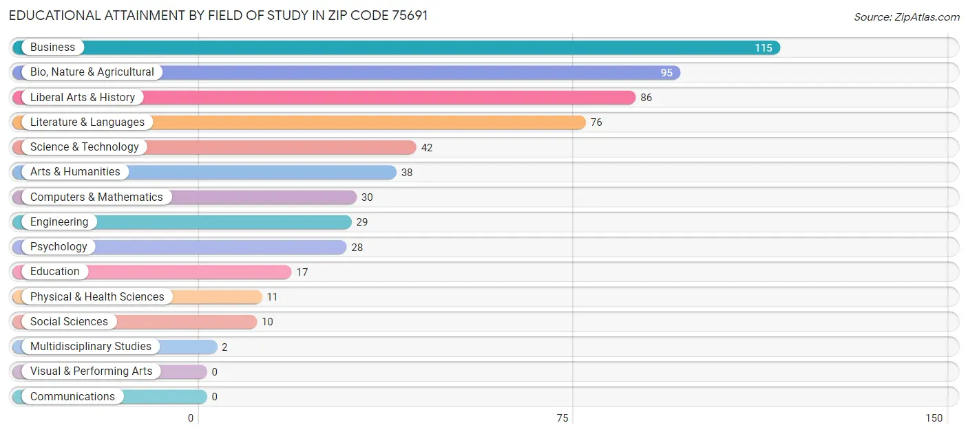 Educational Attainment by Field of Study in Zip Code 75691