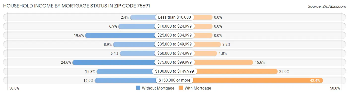 Household Income by Mortgage Status in Zip Code 75691