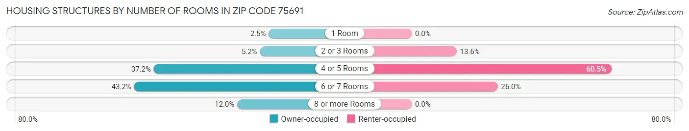 Housing Structures by Number of Rooms in Zip Code 75691