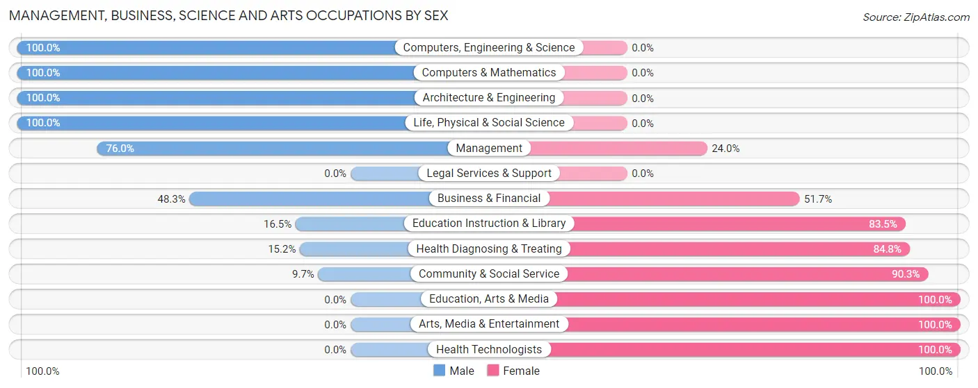Management, Business, Science and Arts Occupations by Sex in Zip Code 75691