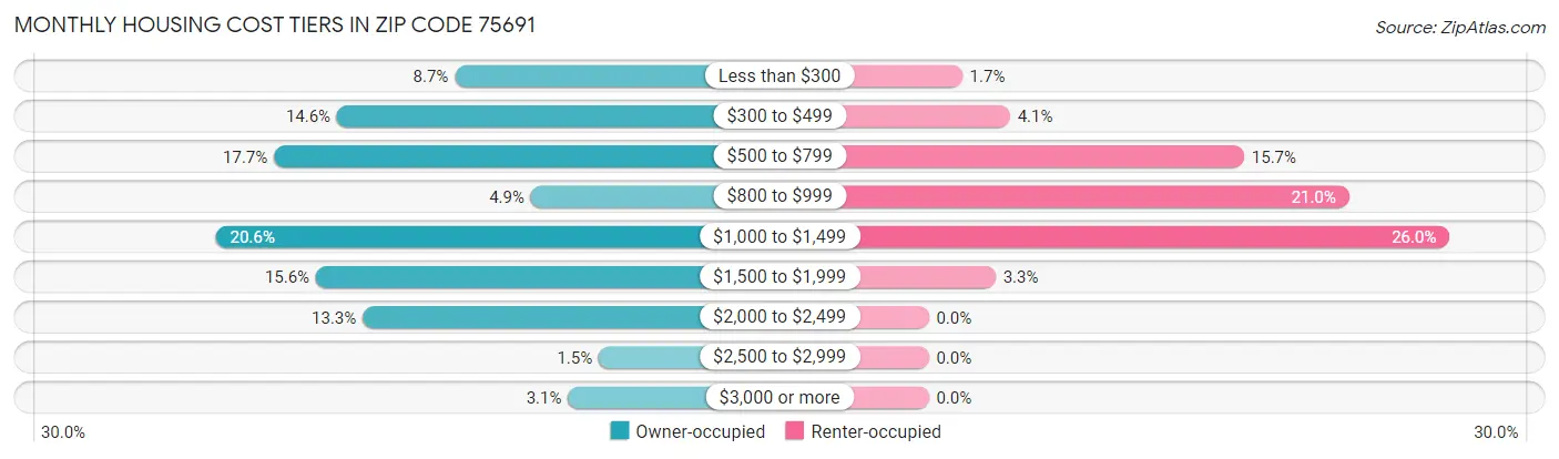 Monthly Housing Cost Tiers in Zip Code 75691