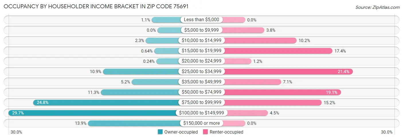 Occupancy by Householder Income Bracket in Zip Code 75691