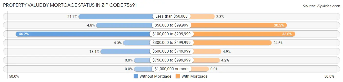 Property Value by Mortgage Status in Zip Code 75691