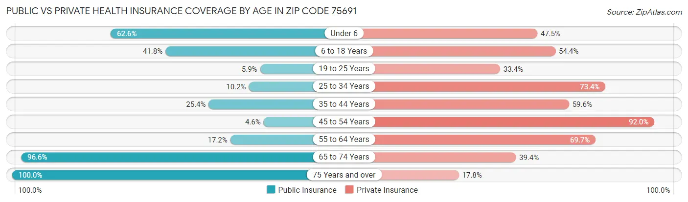 Public vs Private Health Insurance Coverage by Age in Zip Code 75691