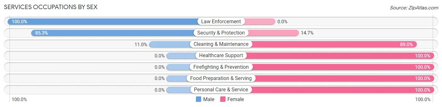 Services Occupations by Sex in Zip Code 75691