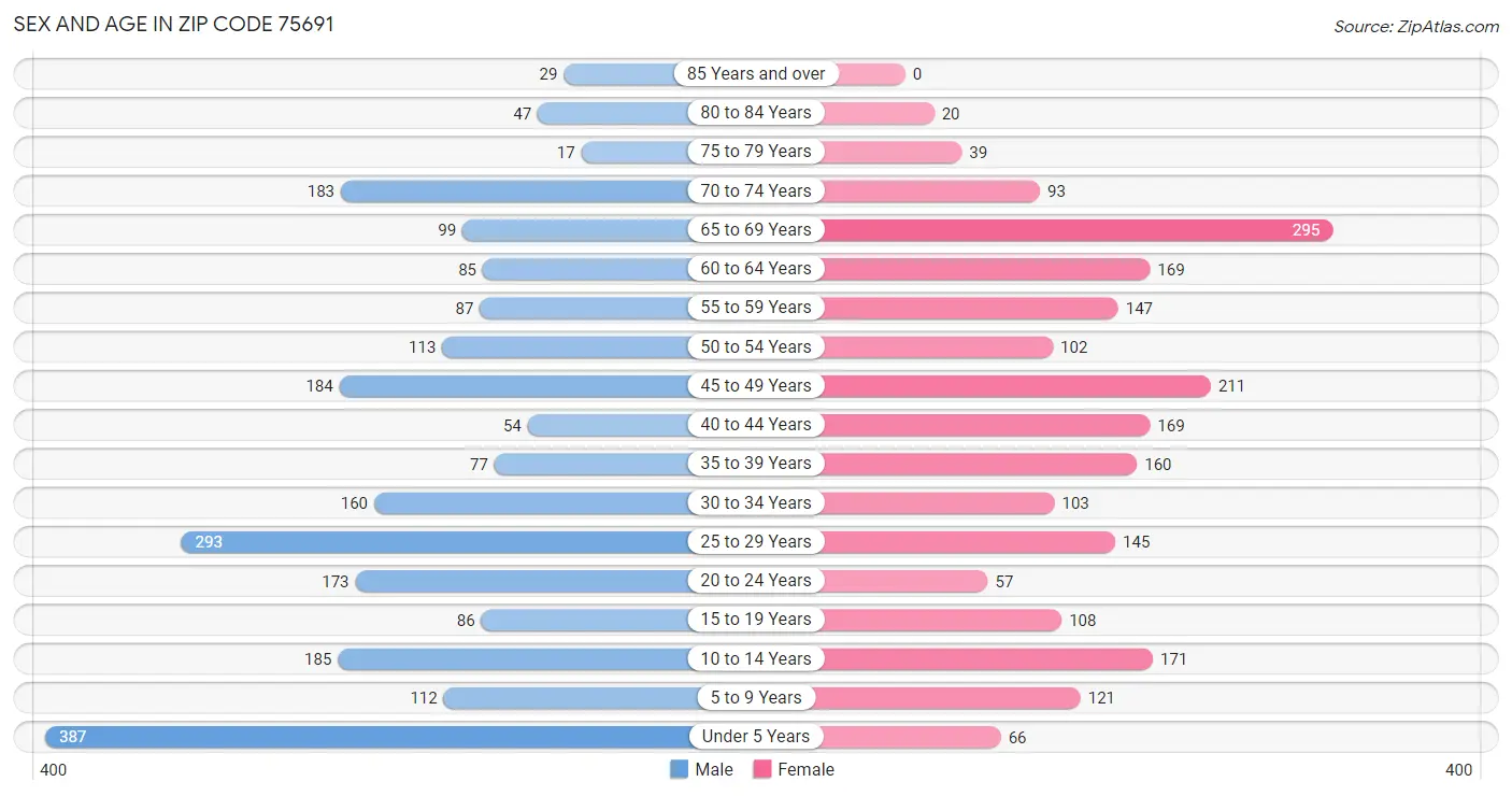 Sex and Age in Zip Code 75691