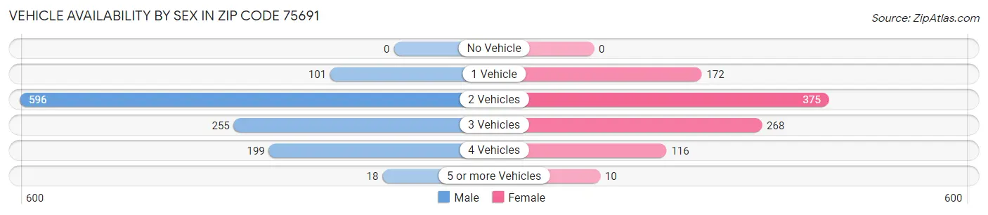 Vehicle Availability by Sex in Zip Code 75691