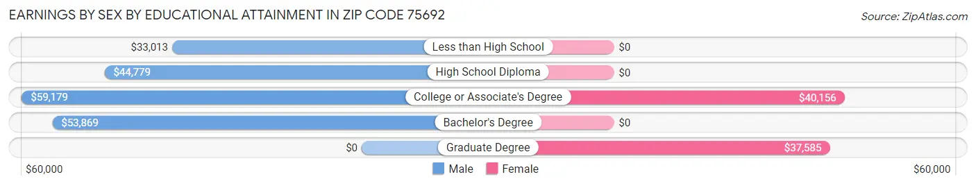 Earnings by Sex by Educational Attainment in Zip Code 75692