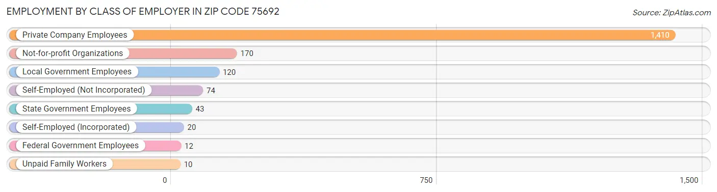 Employment by Class of Employer in Zip Code 75692