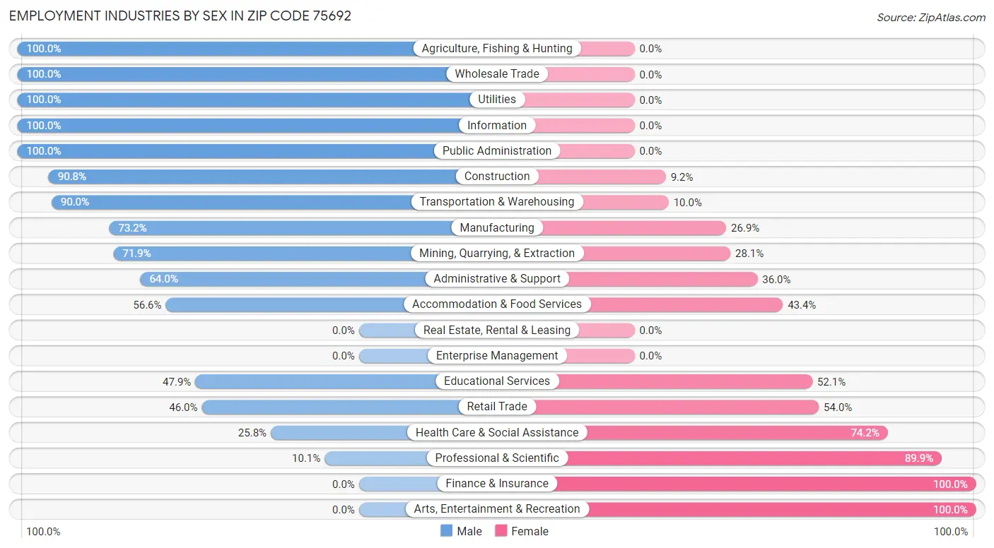 Employment Industries by Sex in Zip Code 75692