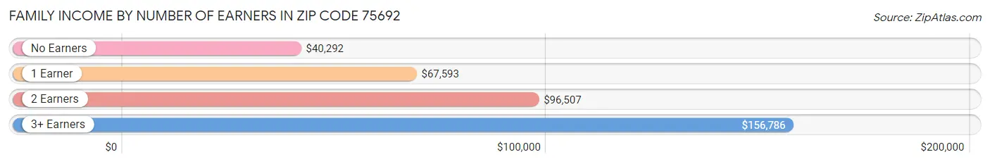 Family Income by Number of Earners in Zip Code 75692