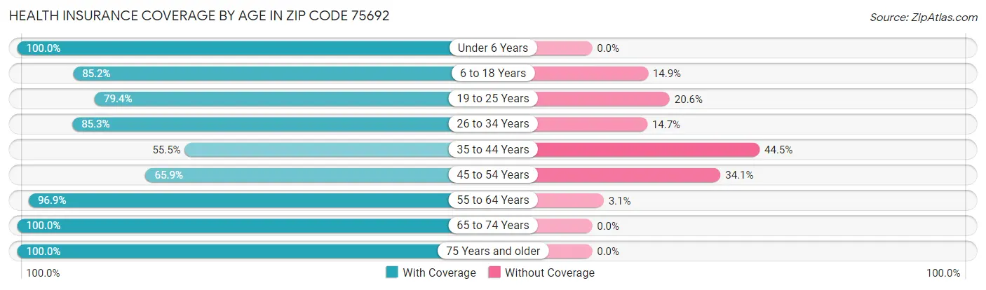 Health Insurance Coverage by Age in Zip Code 75692