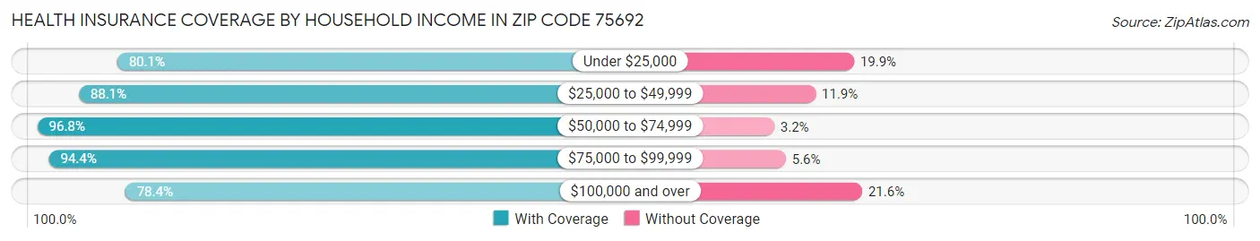 Health Insurance Coverage by Household Income in Zip Code 75692
