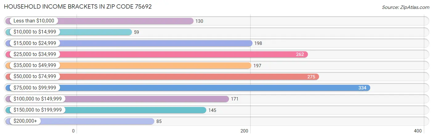 Household Income Brackets in Zip Code 75692