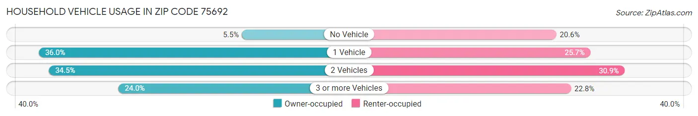 Household Vehicle Usage in Zip Code 75692