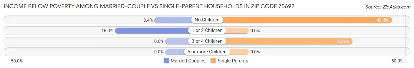 Income Below Poverty Among Married-Couple vs Single-Parent Households in Zip Code 75692