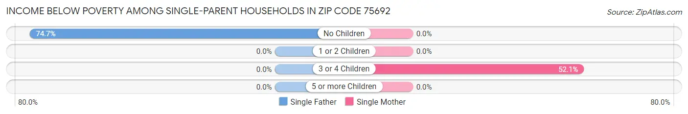 Income Below Poverty Among Single-Parent Households in Zip Code 75692