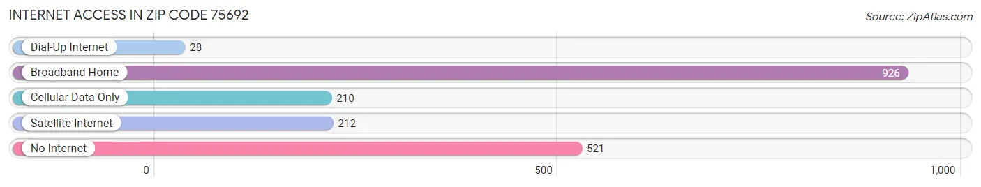 Internet Access in Zip Code 75692