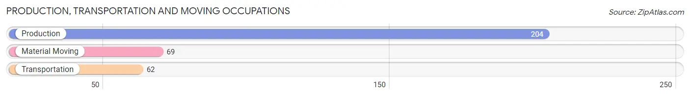 Production, Transportation and Moving Occupations in Zip Code 75692