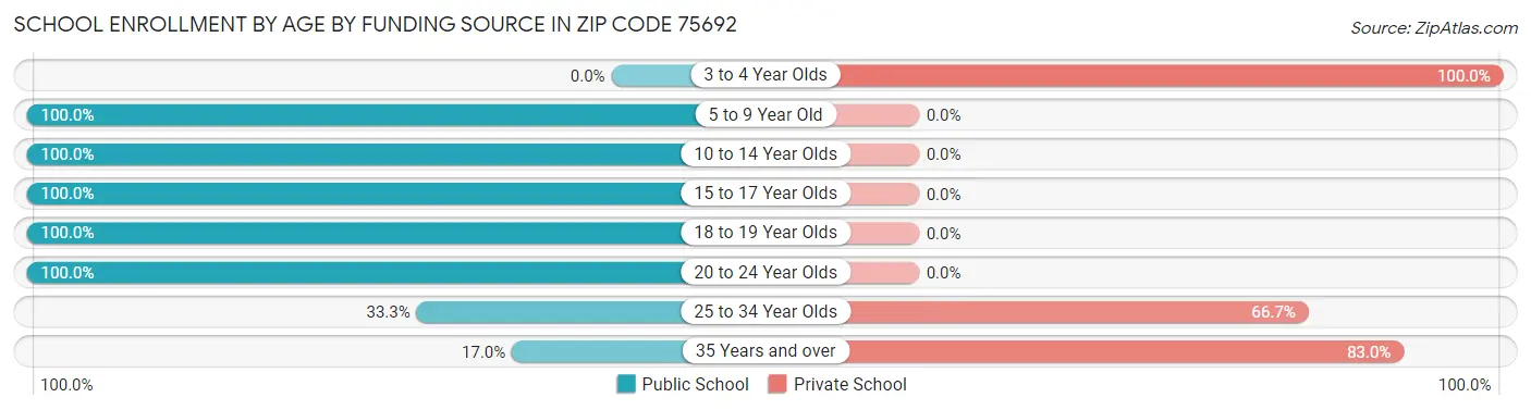 School Enrollment by Age by Funding Source in Zip Code 75692