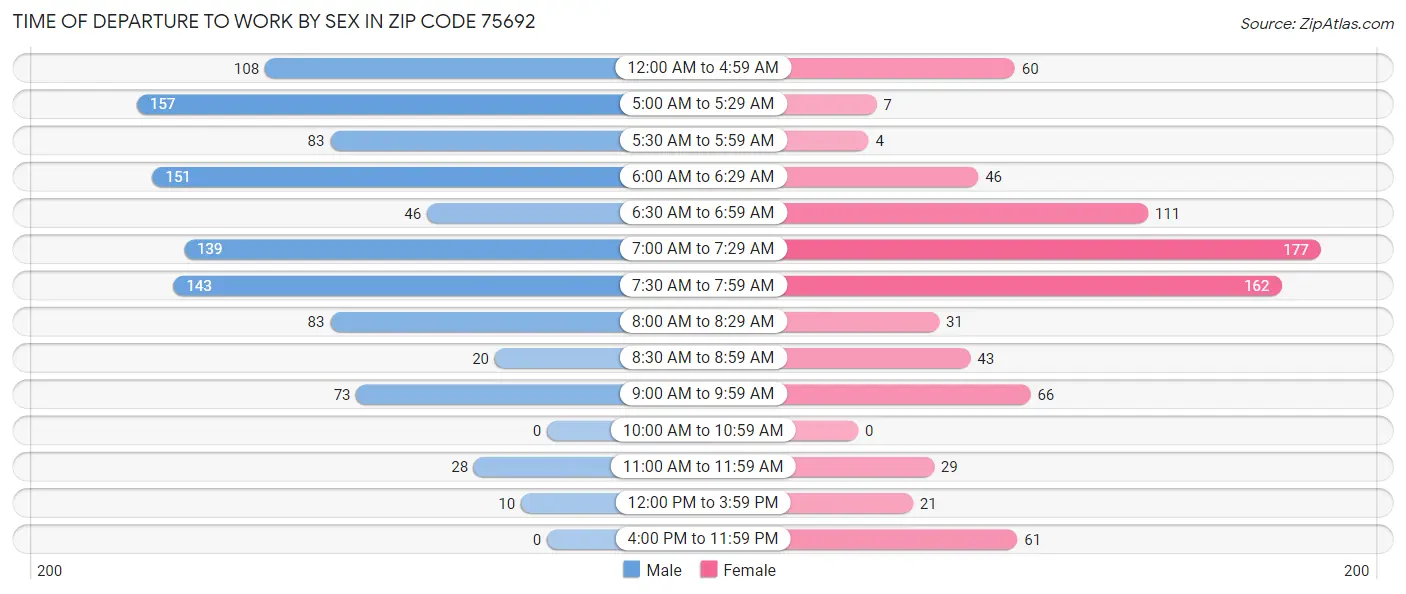 Time of Departure to Work by Sex in Zip Code 75692