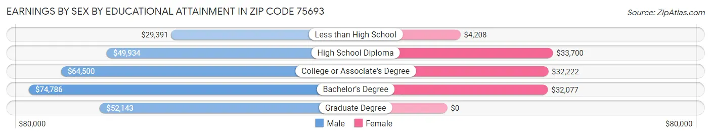 Earnings by Sex by Educational Attainment in Zip Code 75693