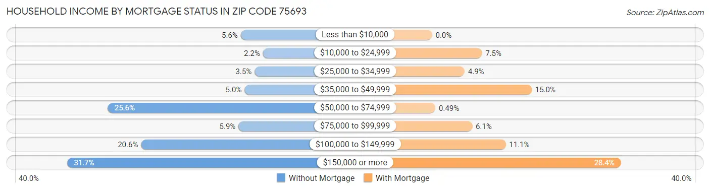 Household Income by Mortgage Status in Zip Code 75693