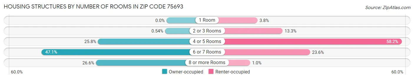 Housing Structures by Number of Rooms in Zip Code 75693