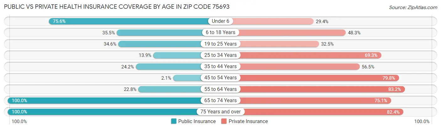 Public vs Private Health Insurance Coverage by Age in Zip Code 75693
