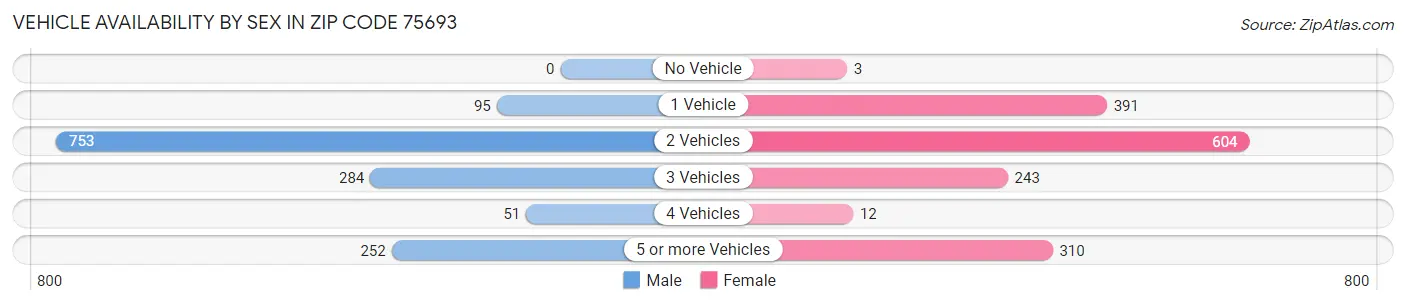 Vehicle Availability by Sex in Zip Code 75693